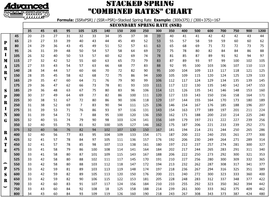 Coilover Spring Rate Chart